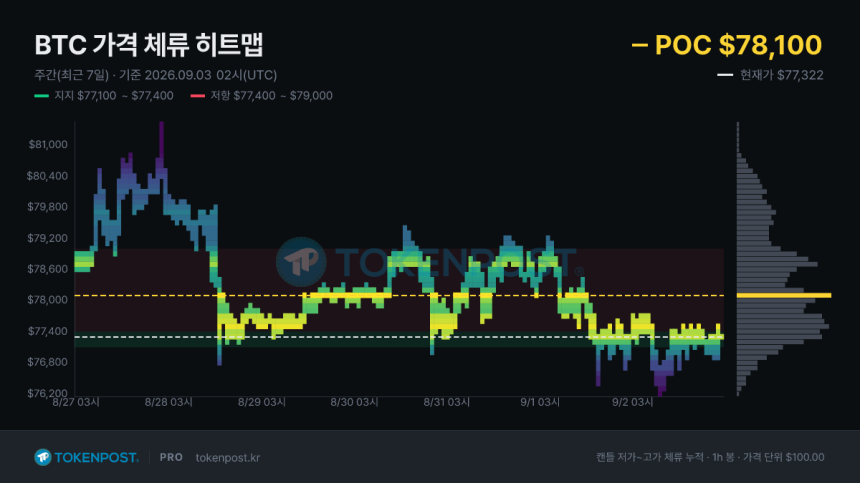 [BTC 사이클 트래커] 비트코인 7만7000달러대 지지 시험대…7만8100달러 매물벽 돌파가 관건