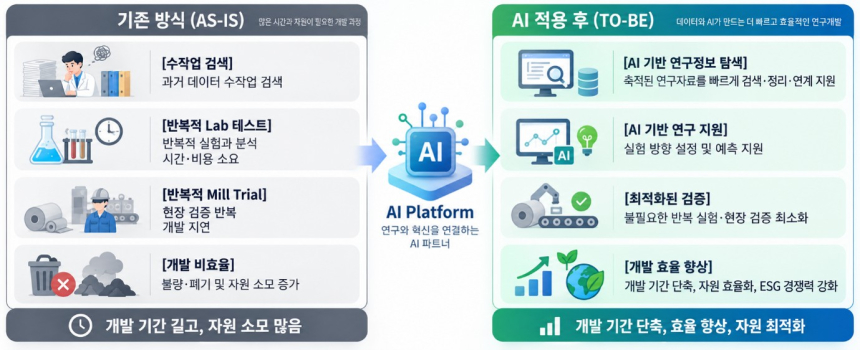 한국제지, 연구 노하우 디지털 자산화로 연구개발 경쟁력 강화
