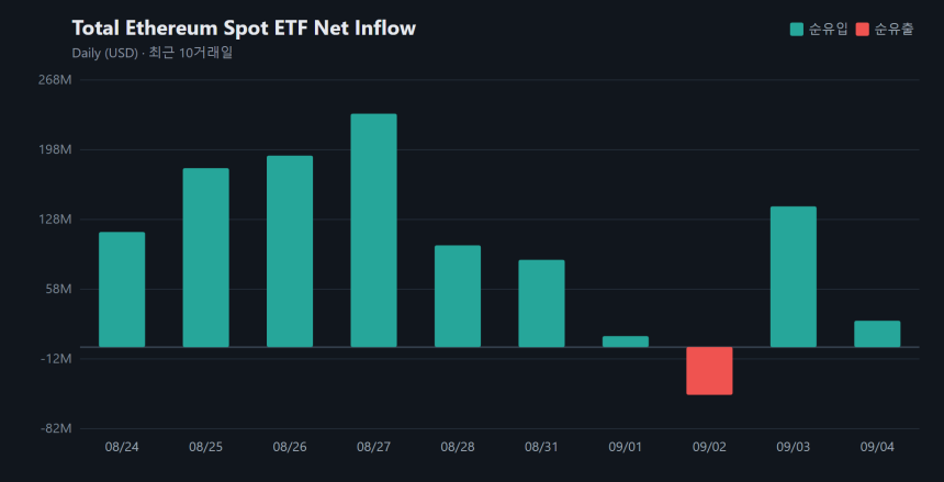 이더리움 현물 ETF 순자산 155억6594만 달러...하루 2646만 달러 더 담았다