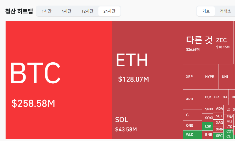 암호화폐 시장, 24시간 동안 레버리지 포지션 5억1154만달러 청산