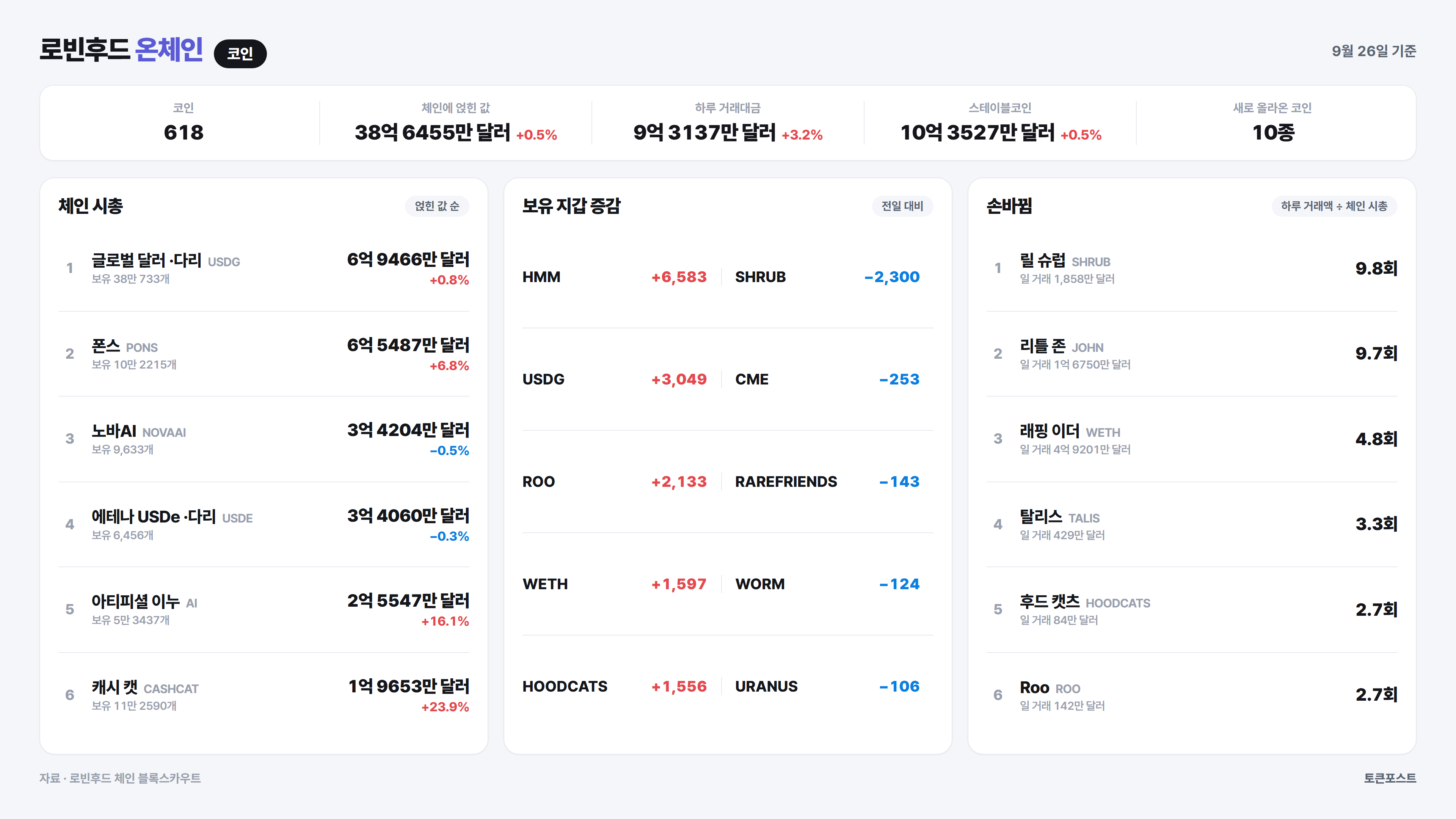 로빈후드 체인 코인 순위