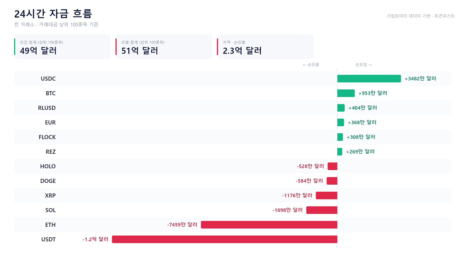 자금 흐름 24시｜USDT·ETH 순유출 vs USDC·BTC 유입 우위