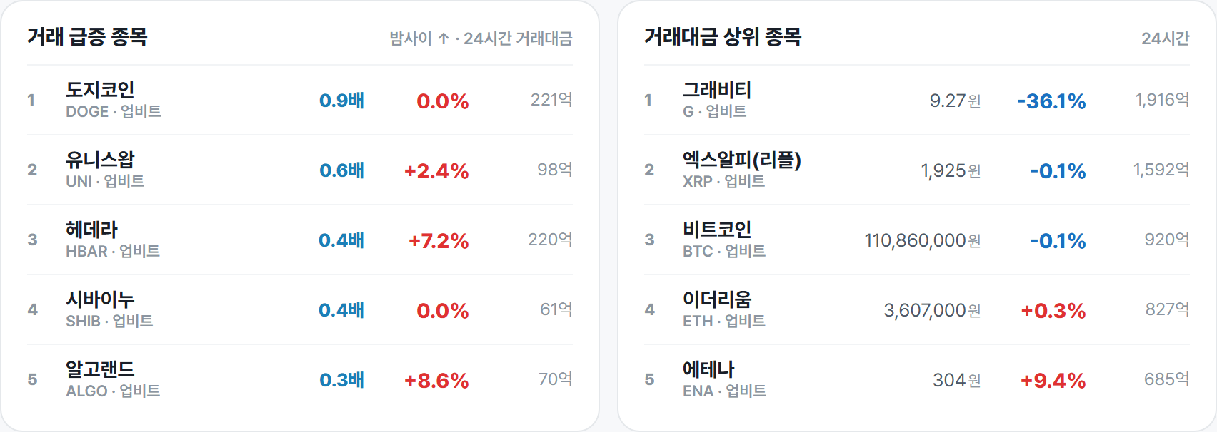 거래 급증 종목 · 거래대금 상위 종목