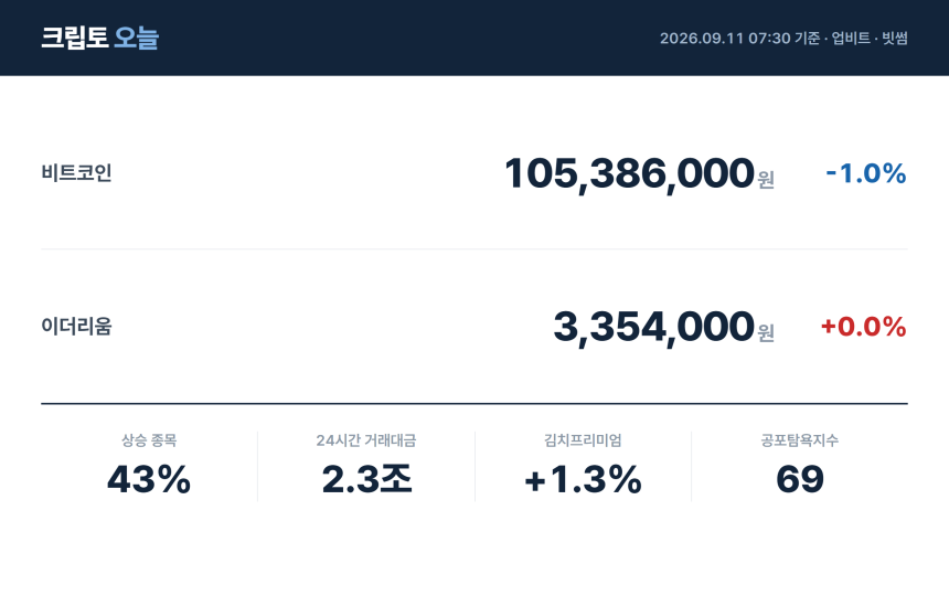 [아침 시황] 비트코인 1억539만원…빗썸 스토리지 71% 급등
