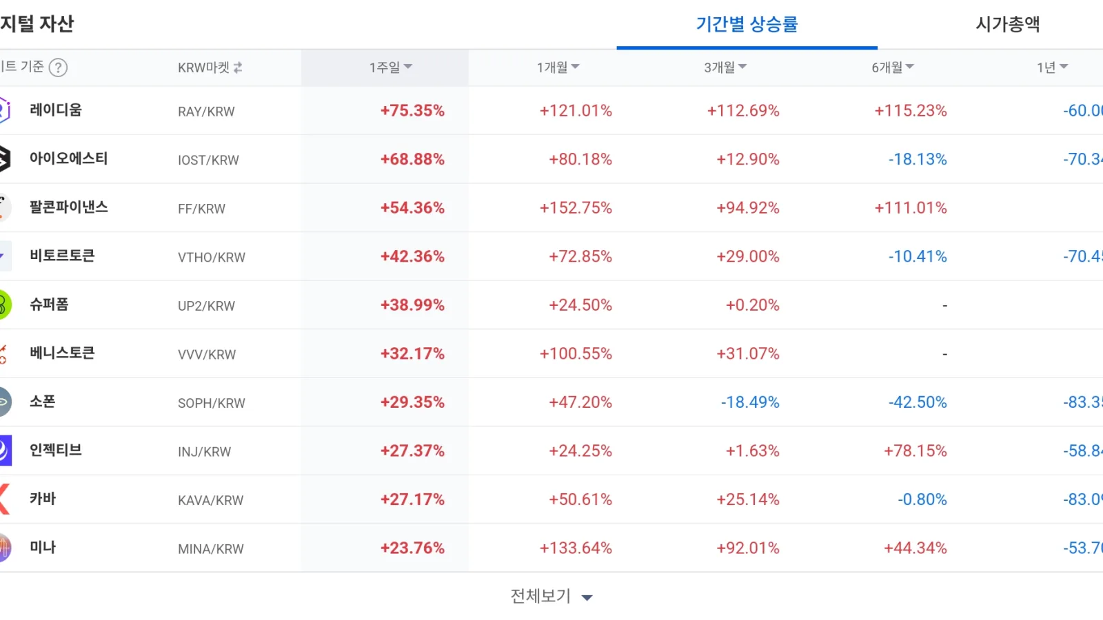 [코인 TOP 10 주간동향] 레이디움·아이오에스티 급등 주도...KRW마켓 주... - 뉴스 썸네일 이미지