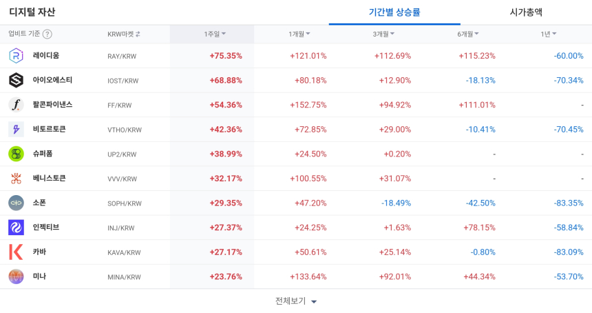 [코인 TOP 10 주간동향] 레이디움·아이오에스티 급등 주도…KRW마켓 주간 강세주와 체결강도 극단 종목