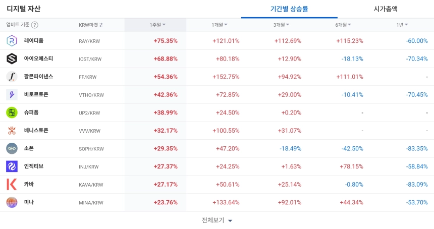 [코인 TOP 10 주간동향] 레이디움·아이오에스티 급등 주도…KRW마켓 주간 강세주와 체결강도 극단 종목