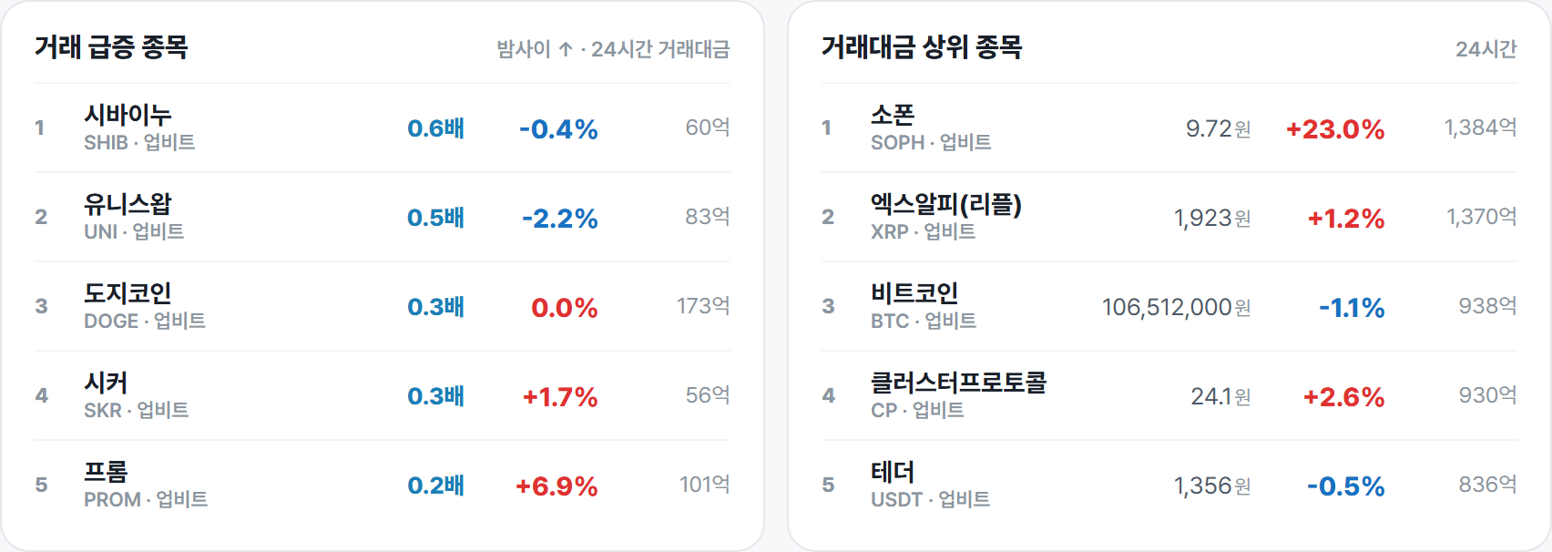 거래 급증 종목 · 거래대금 상위 종목