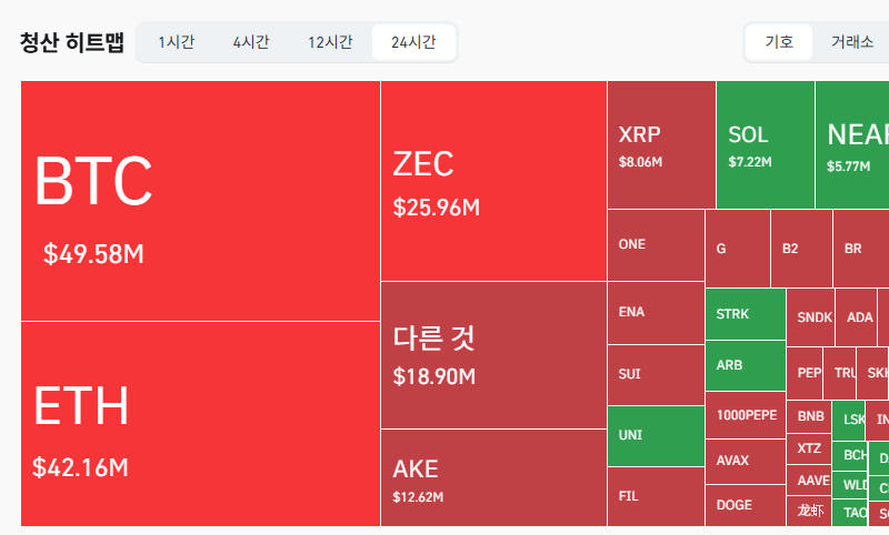 암호화폐 시장, 24시간 동안 레버리지 포지션 1억6177만달러 청산