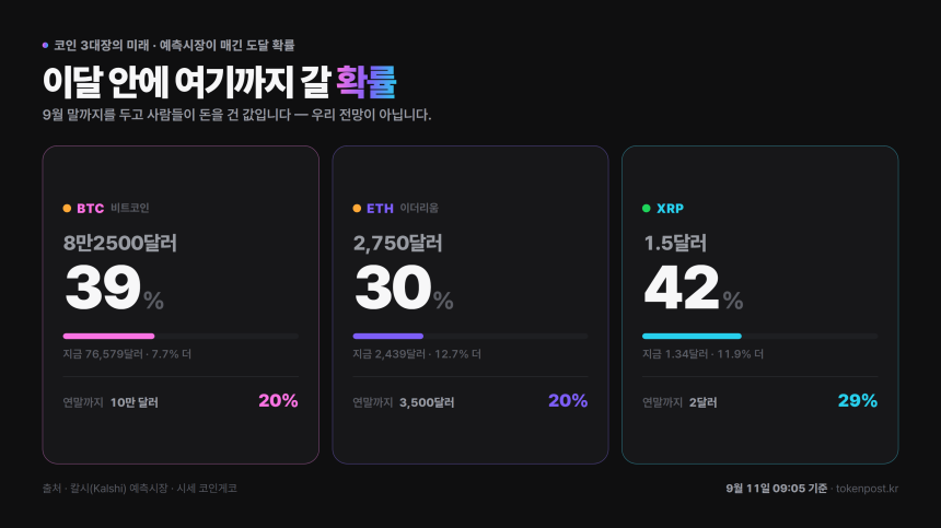 XRP 연말 2달러 확률 하루 새 8%p 내려…예측시장 29%