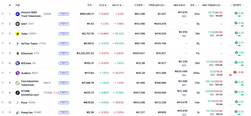 [트렌딩 나우] 글로벌 QQQB 1위…한국은 IOST 선두