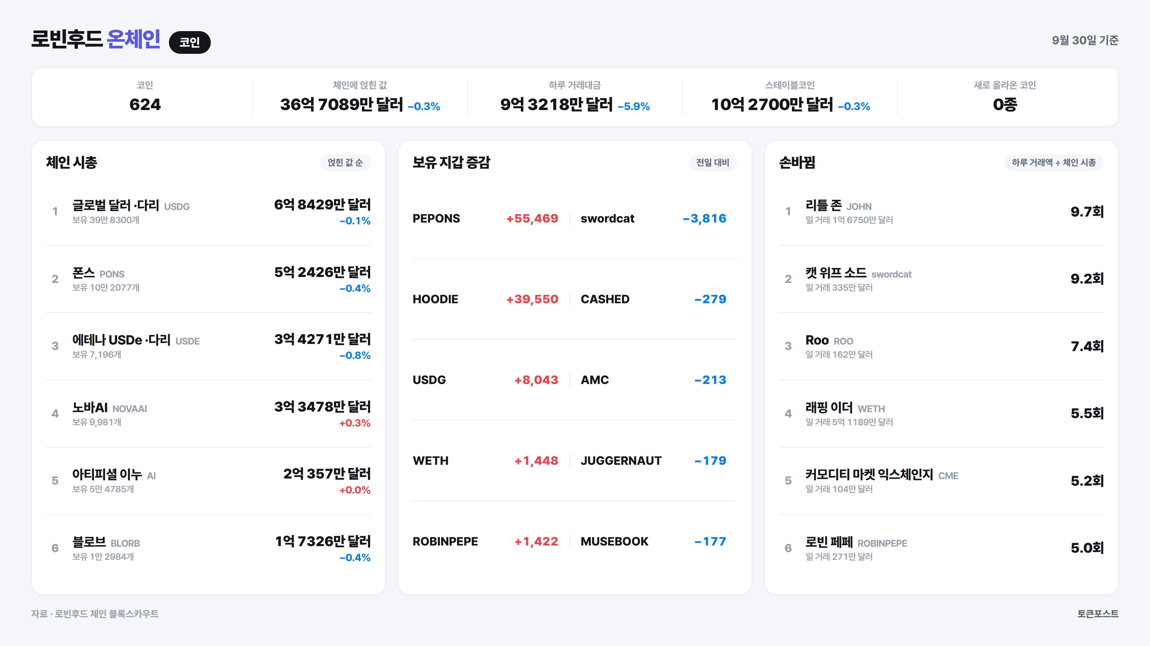 로빈후드 체인 코인 순위