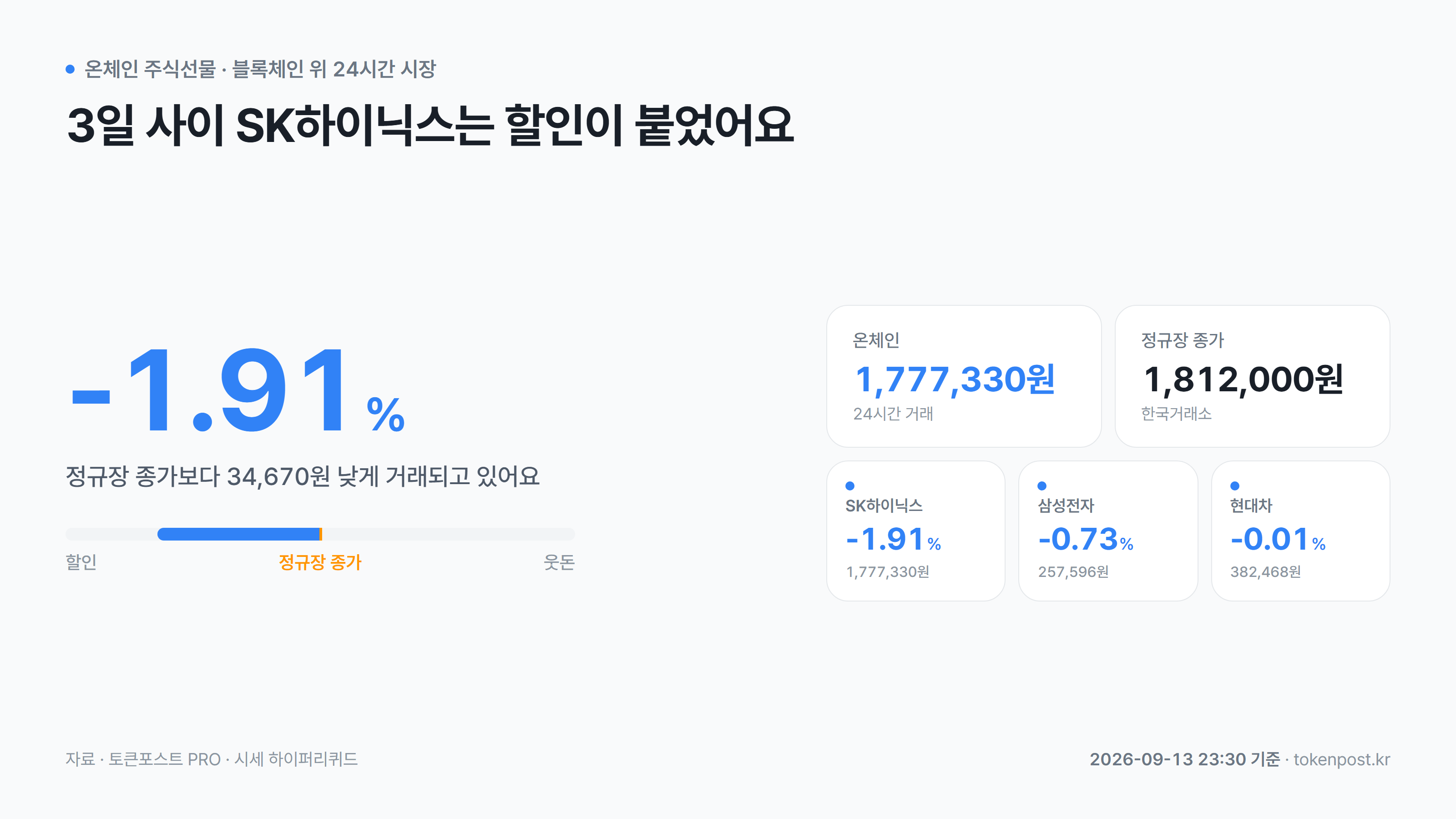 [온체인 주식선물] SK하이닉스, 정규장 종가보다 1.91% 할인