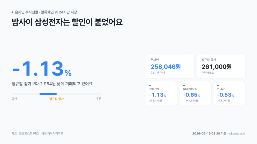 [온체인 주식선물] 삼성전자, 정규장 종가보다 1.13% 할인