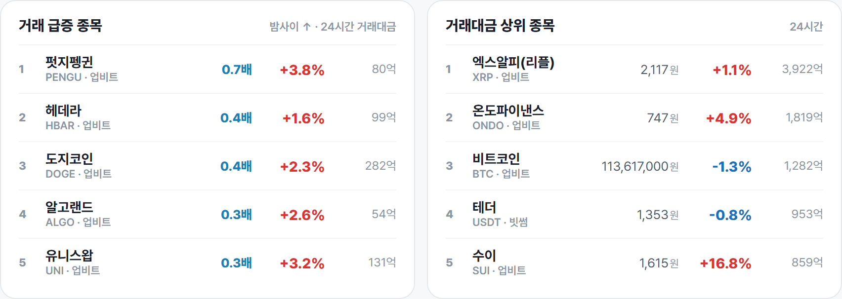 거래 급증 종목 · 거래대금 상위 종목