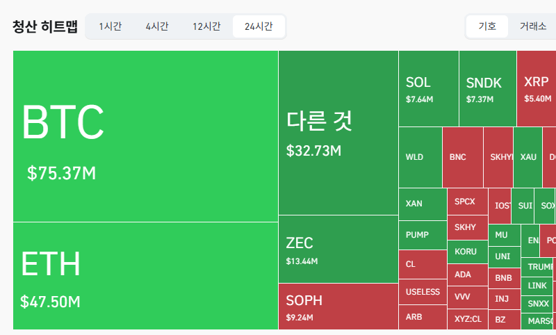 암호화폐 시장, 24시간 동안 레버리지 포지션 1억8281만달러 청산