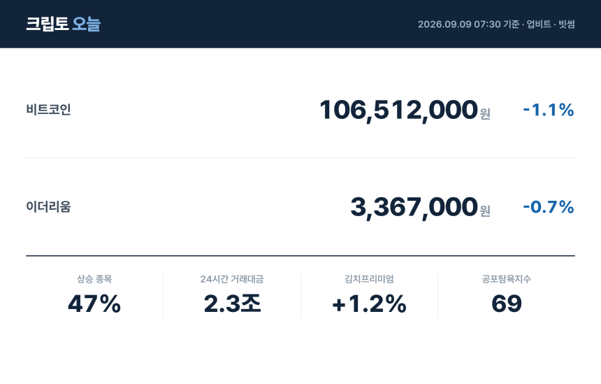 [아침 시황] 비트코인 1억651만원…상승 종목 47%