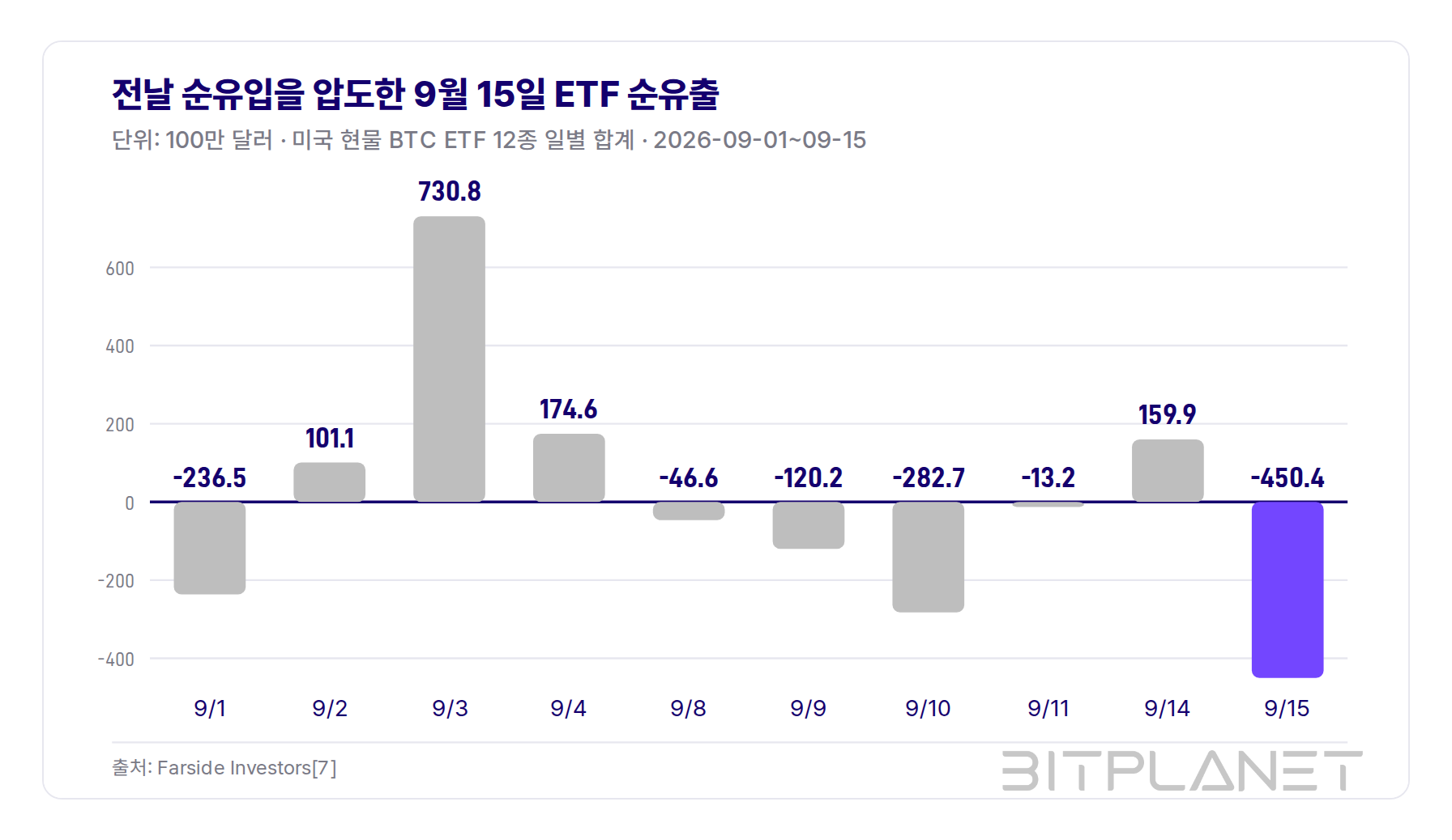 그림 1. 전날 순유입을 압도한 9월 15일 ETF 순유출