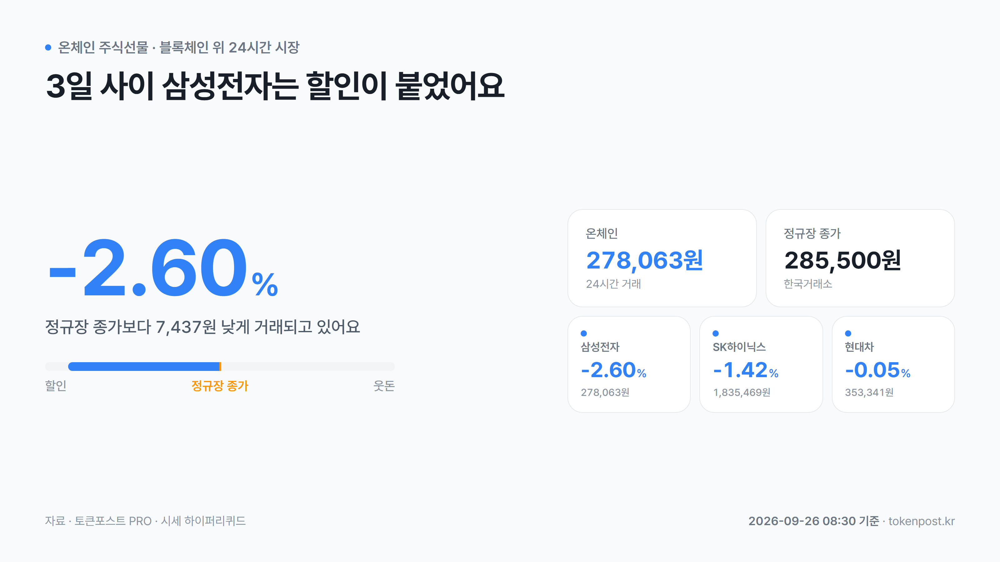 [온체인 주식선물] 삼성전자, 정규장 종가보다 2.60% 할인