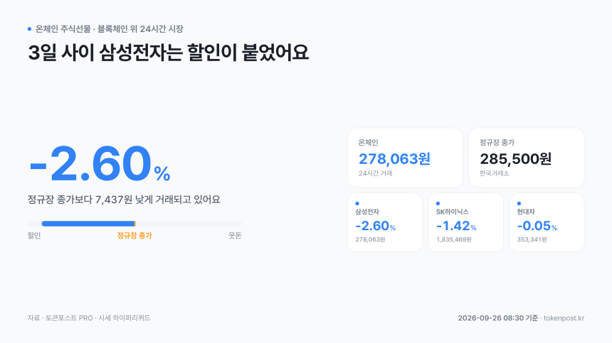 [온체인 주식선물] 삼성전자, 정규장 종가보다 2.60% 할인