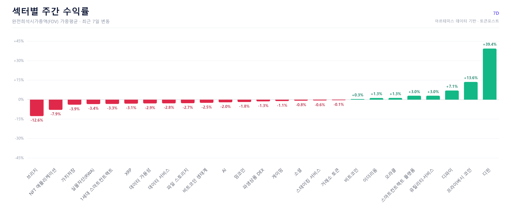 [크립토 에코맵] 디핀 +39%…브리지 -13%로 양극화