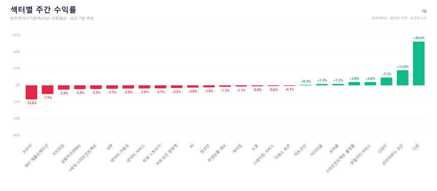 [크립토 에코맵] 디핀 +39%…브리지 -13%로 양극화
