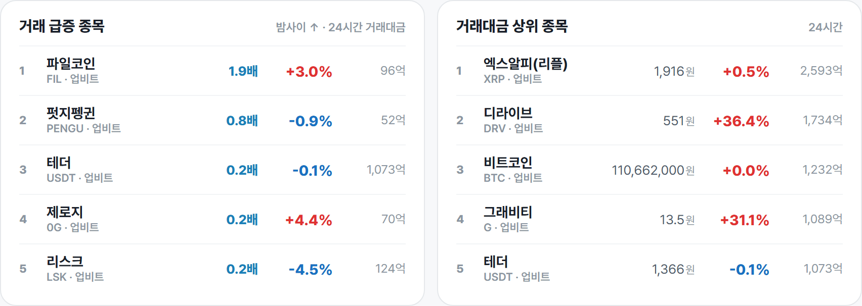거래 급증 종목 · 거래대금 상위 종목