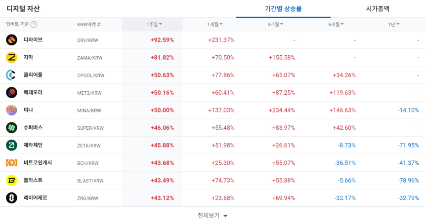  [코인 TOP 10 주간동향] 디라이브·자마 주간 급등…MINA 3개월 +234% 강세, 매수체결 강도 HP·QTUM 등 500% 상위