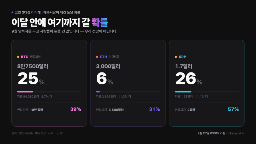 XRP 연말 2달러 확률 하루 새 8%p 올라…예측시장 57%