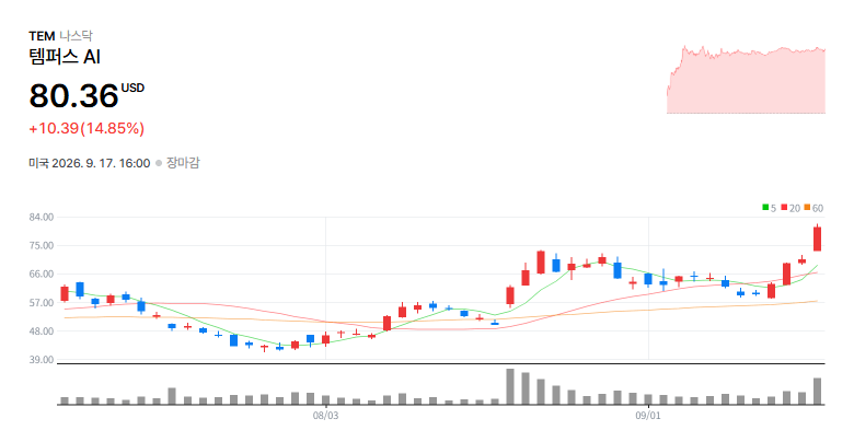 Tempus AI, Inc.(TEM) 일봉 차트 / 네이버 증권