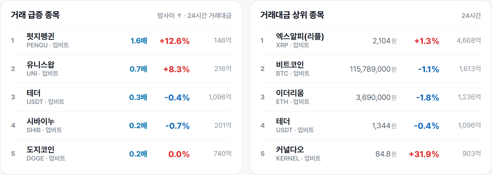 거래 급증 종목 · 거래대금 상위 종목