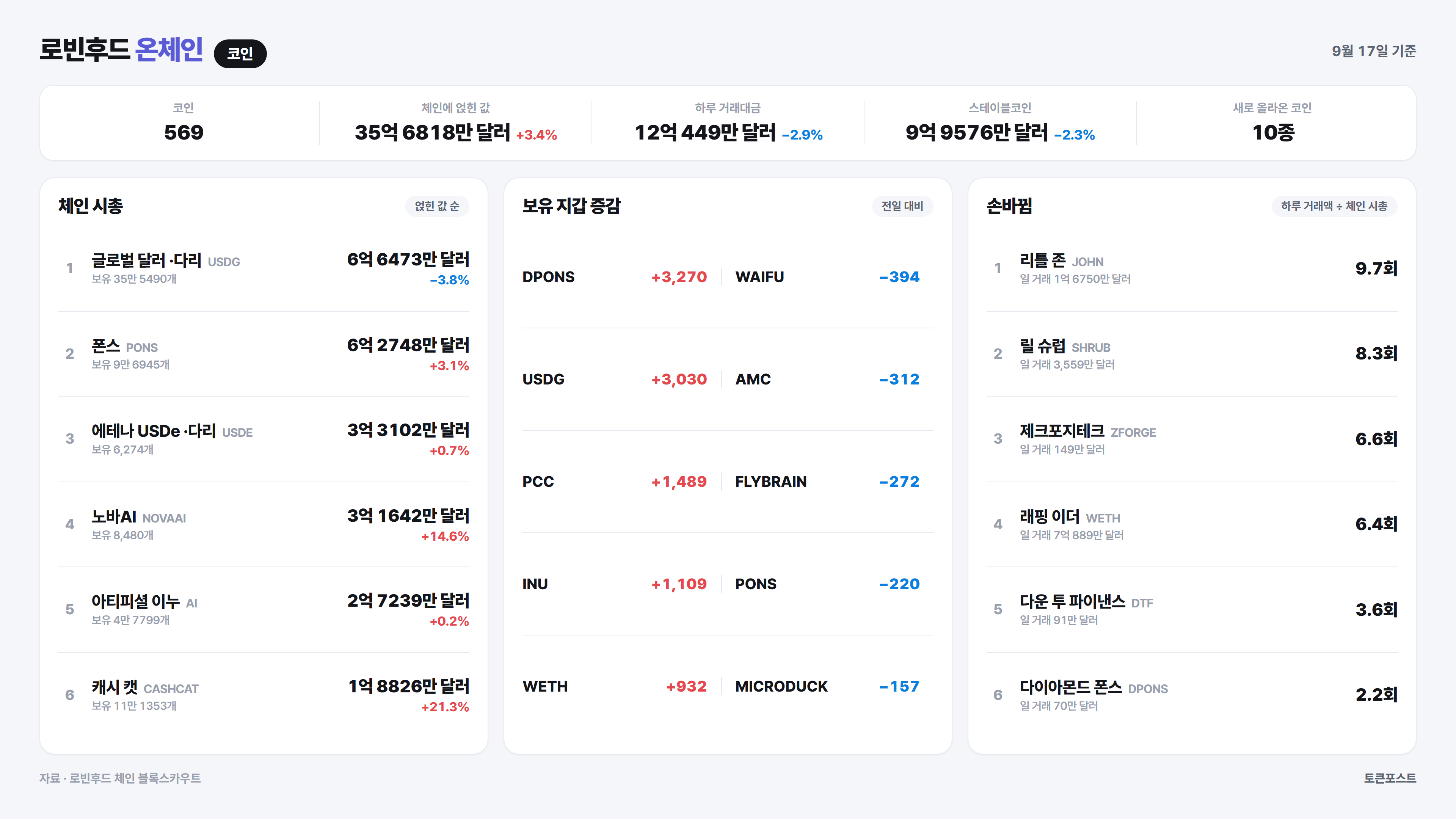 로빈후드 체인 코인 순위