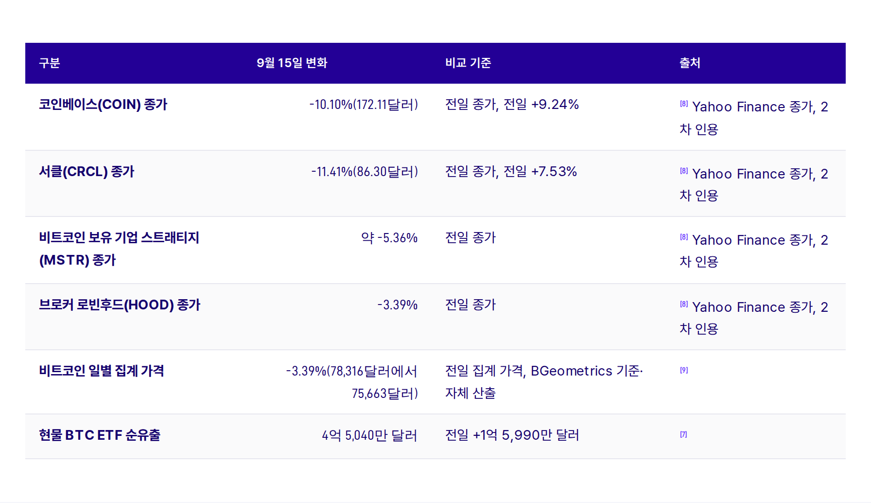 표 1. 구분, 9월 15일 변화, 비교 기준, 출처