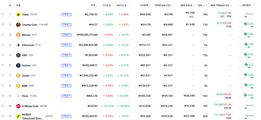 [트렌딩 나우] 글로벌 DEBIT 1위…한국은 BR 선두