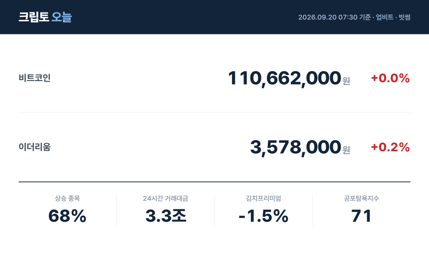 [아침 시황] 비트코인 1억1,066만원…상승 종목 68%