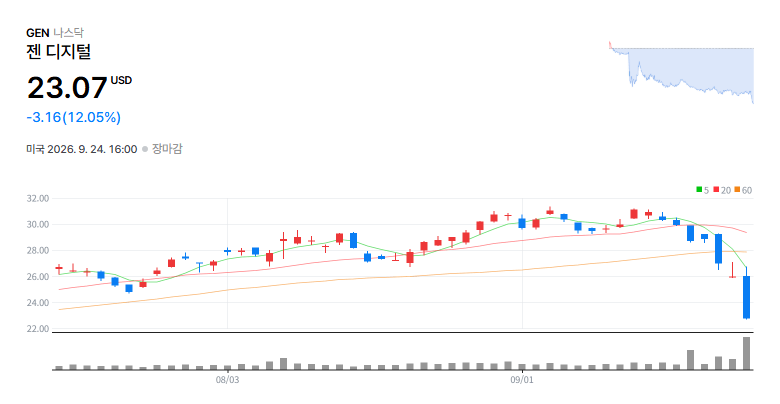 Gen Digital Inc.(GEN) 일봉 차트 / 네이버 증권