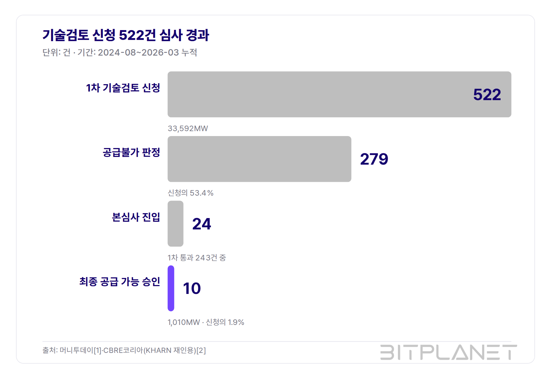 그림 3. 기술검토 신청 522건 심사 경과