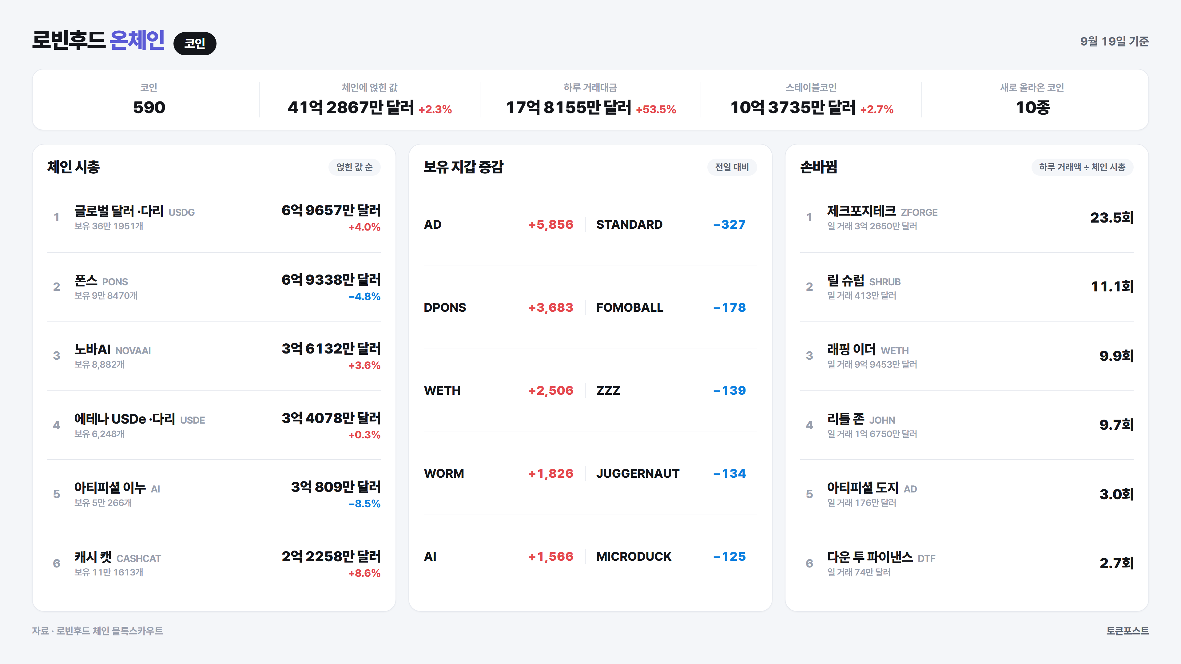 로빈후드 체인 코인 순위