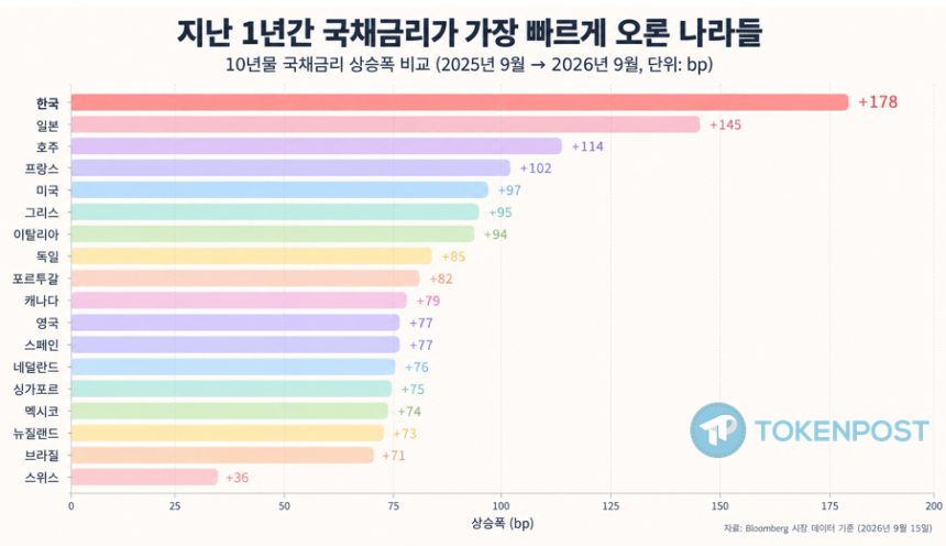 [경제분석] 미국보다 더 빨리 뛴 한국 국채금리…돈의 가격이 다시 비싸지고 있다