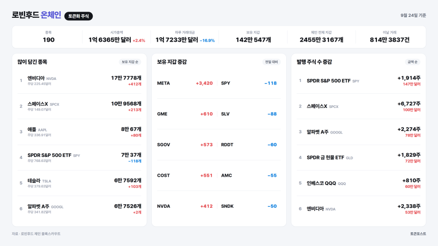 [로빈후드 온체인] 메타 보유 지갑이 하루 새 3420개 늘어...버킷 숍 거래 15배