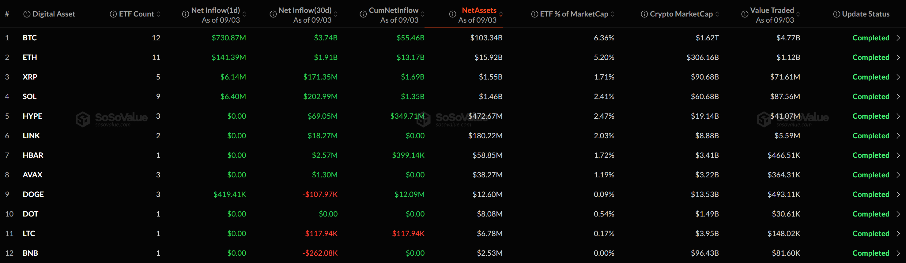 [알트 현물 ETF] XRP·SOL 등 3종 순유입...나머지는 보합 - TokenPost