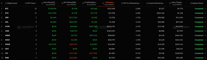 [알트 현물 ETF] XRP·SOL 등 3종 순유입...나머지는 보합