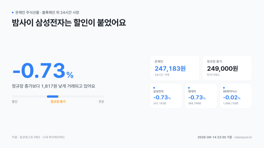 [온체인 주식선물] 삼성전자, 정규장 종가보다 0.73% 할인