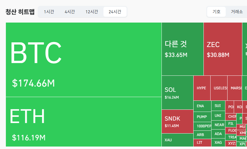 암호화폐 시장, 24시간 동안 레버리지 포지션 3억9876만달러 청산