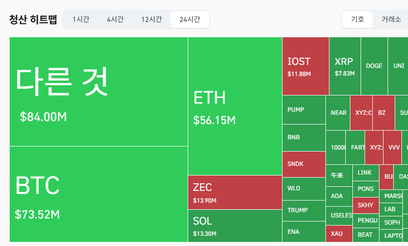 암호화폐 시장, 24시간 동안 레버리지 포지션 2억1140만달러 청산