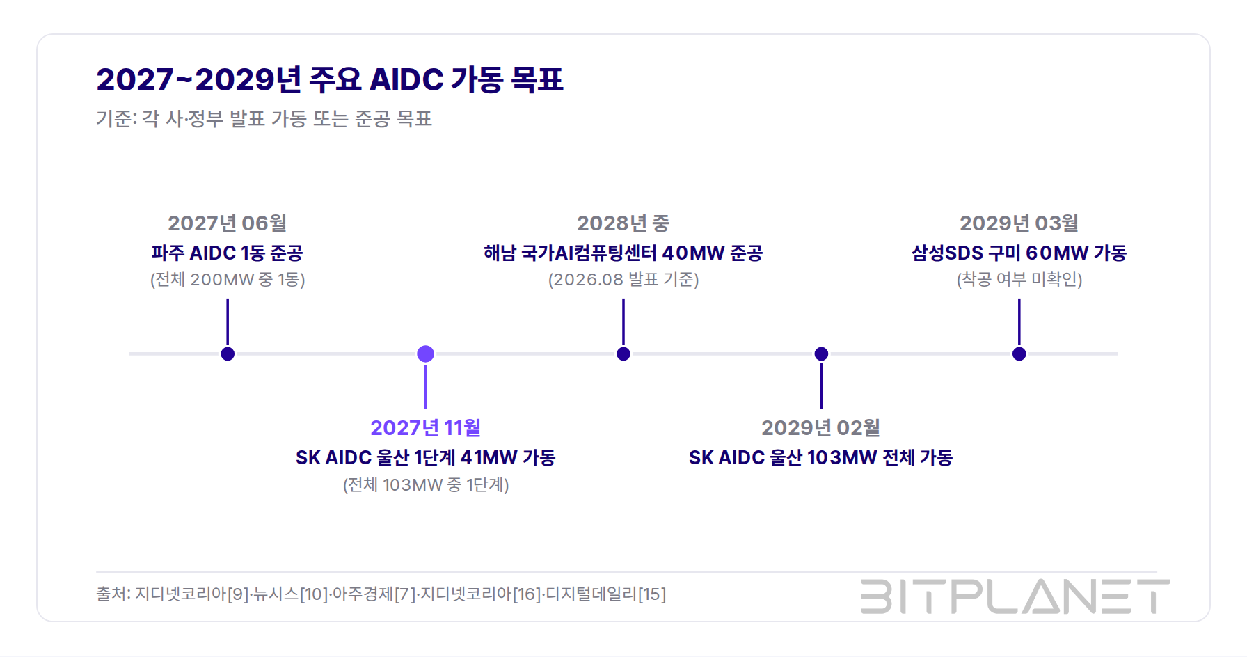 그림 2. 2027~2029년 주요 AIDC 가동 목표