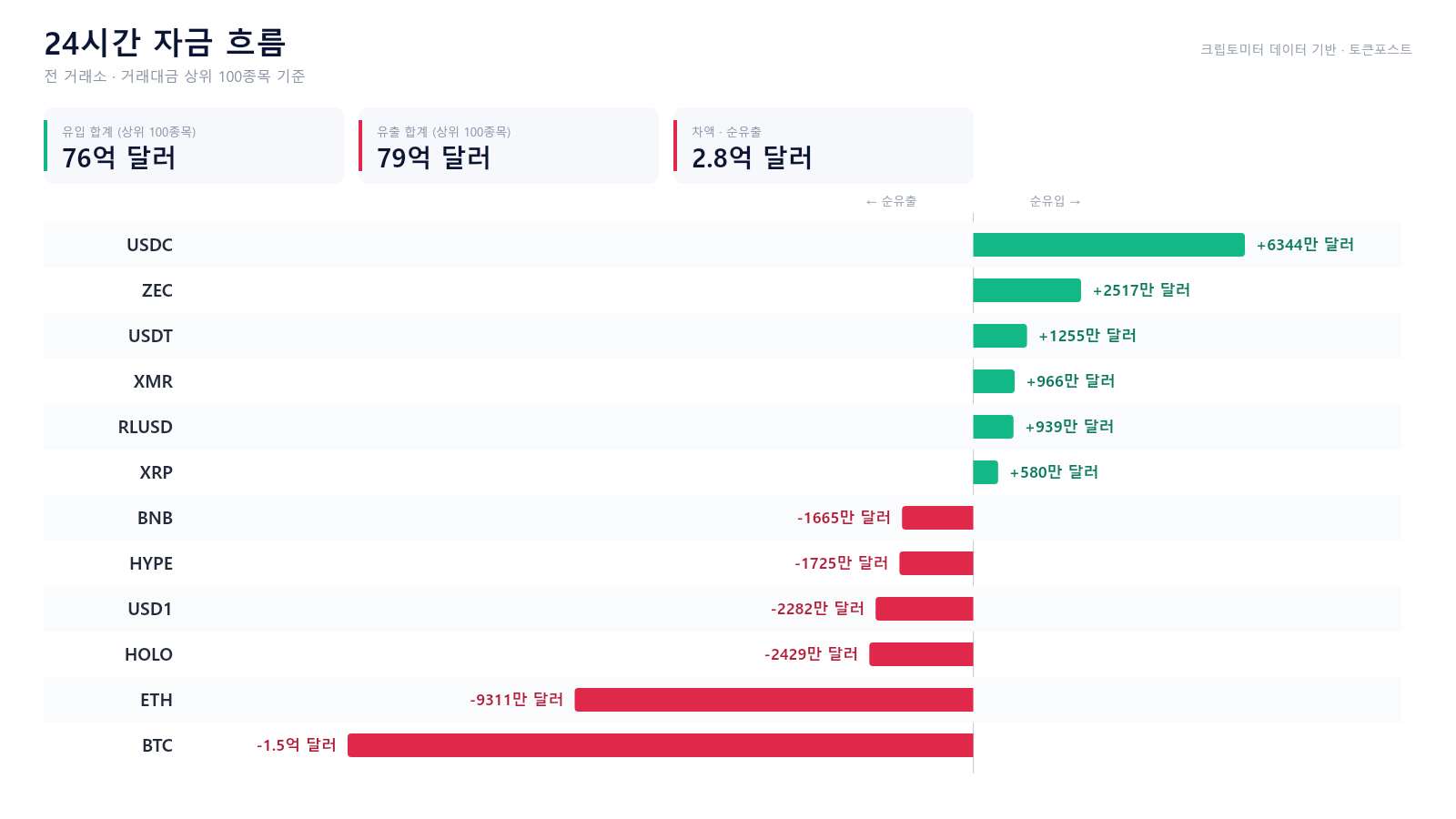 자금 흐름 24시｜BTC·ETH 순유출...USDC·ZEC는 유입 우위