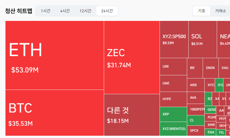 암호화폐 시장, 24시간 동안 레버리지 포지션 1억5452만달러 청산