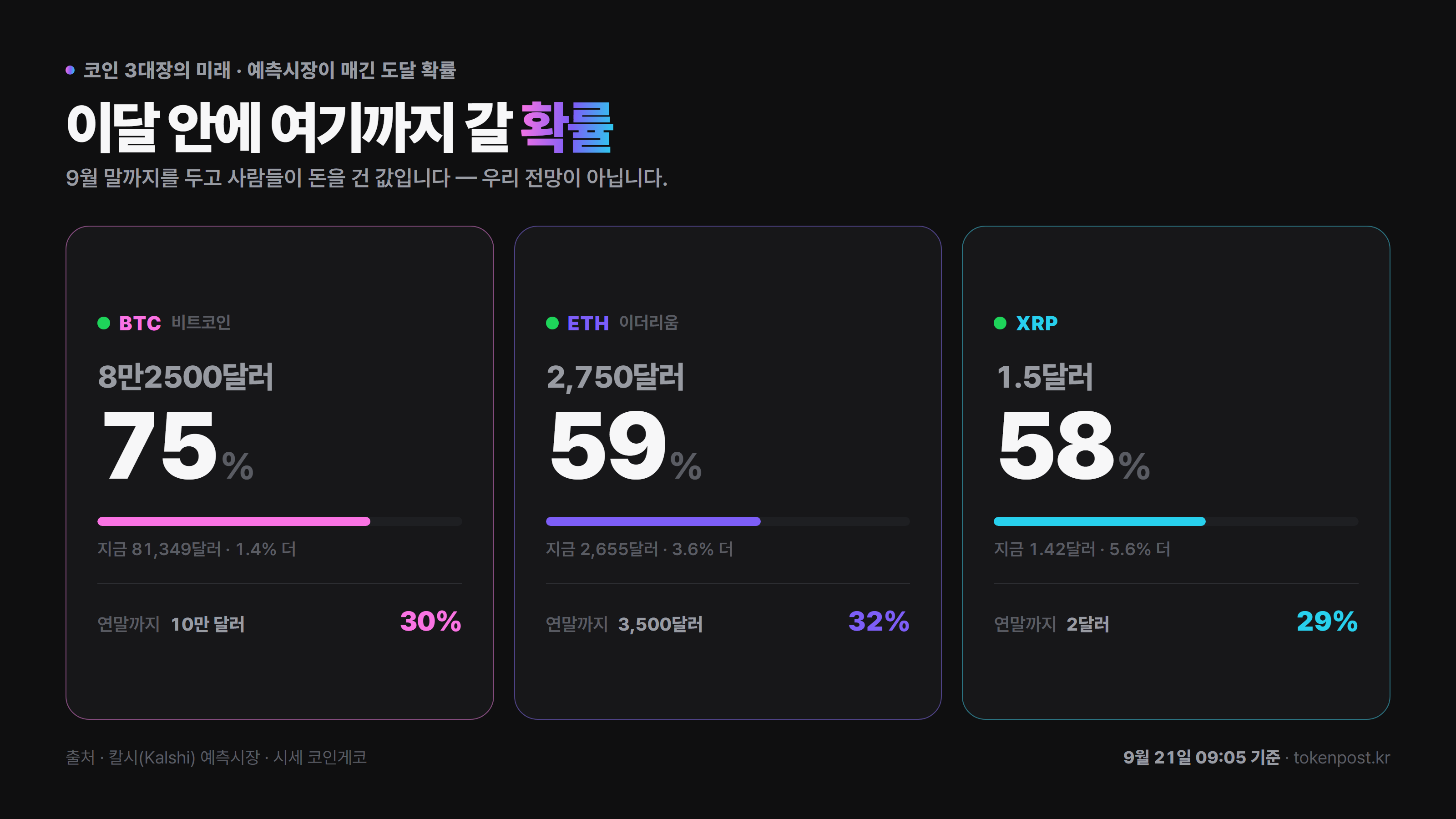 XRP 연말 2달러 확률 하루 새 9%p 내려…예측시장 29%