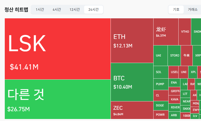 암호화폐 시장, 24시간 동안 레버리지 포지션 3902만7820달러 청산